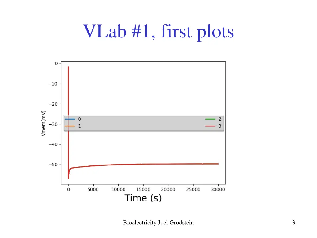 vlab 1 first plots