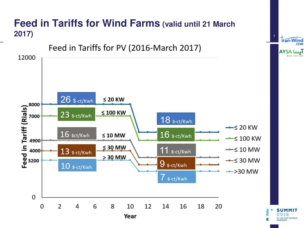 feed in tariffs for wind farms valid until