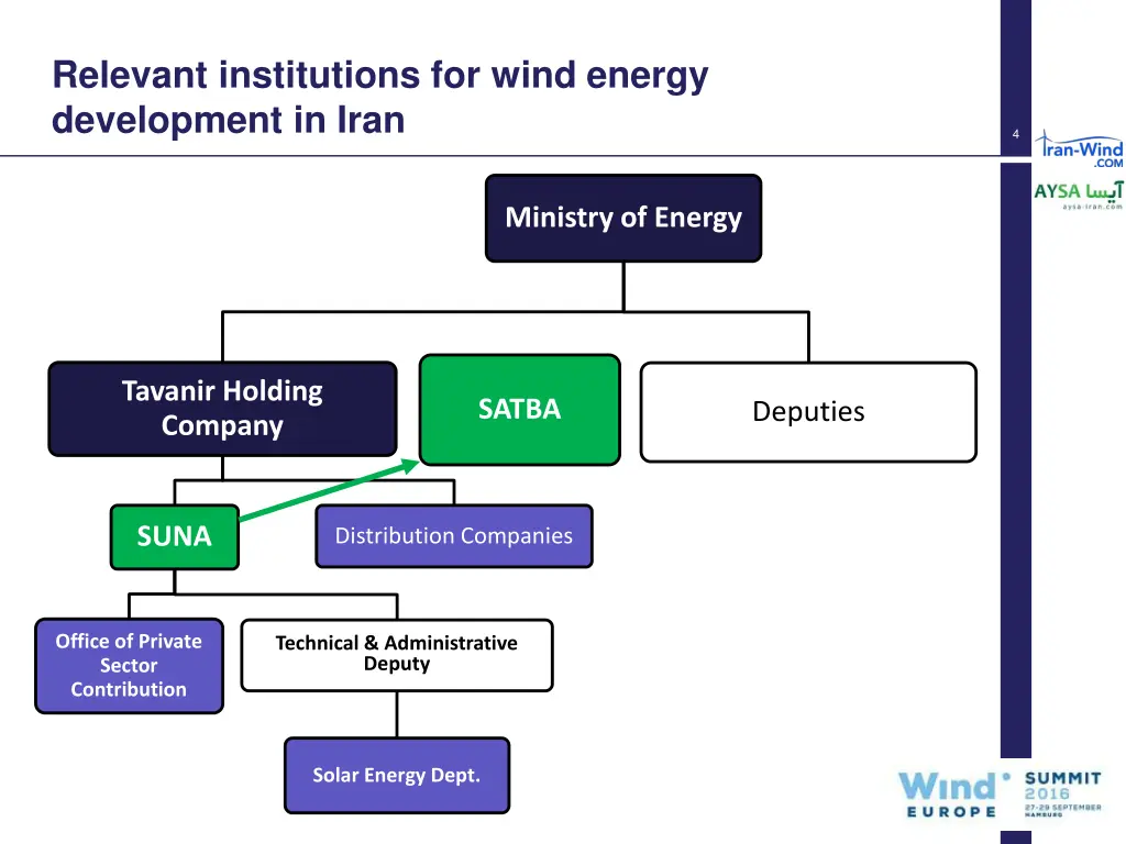 relevant institutions for wind energy development