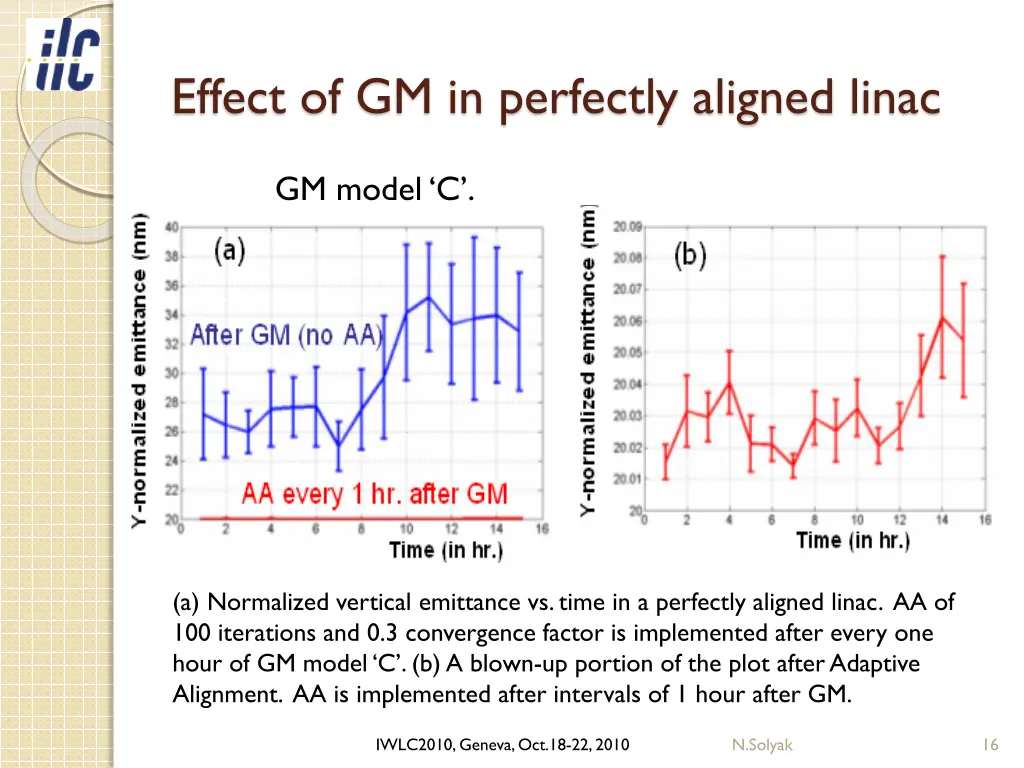 effect of gm in perfectly aligned linac