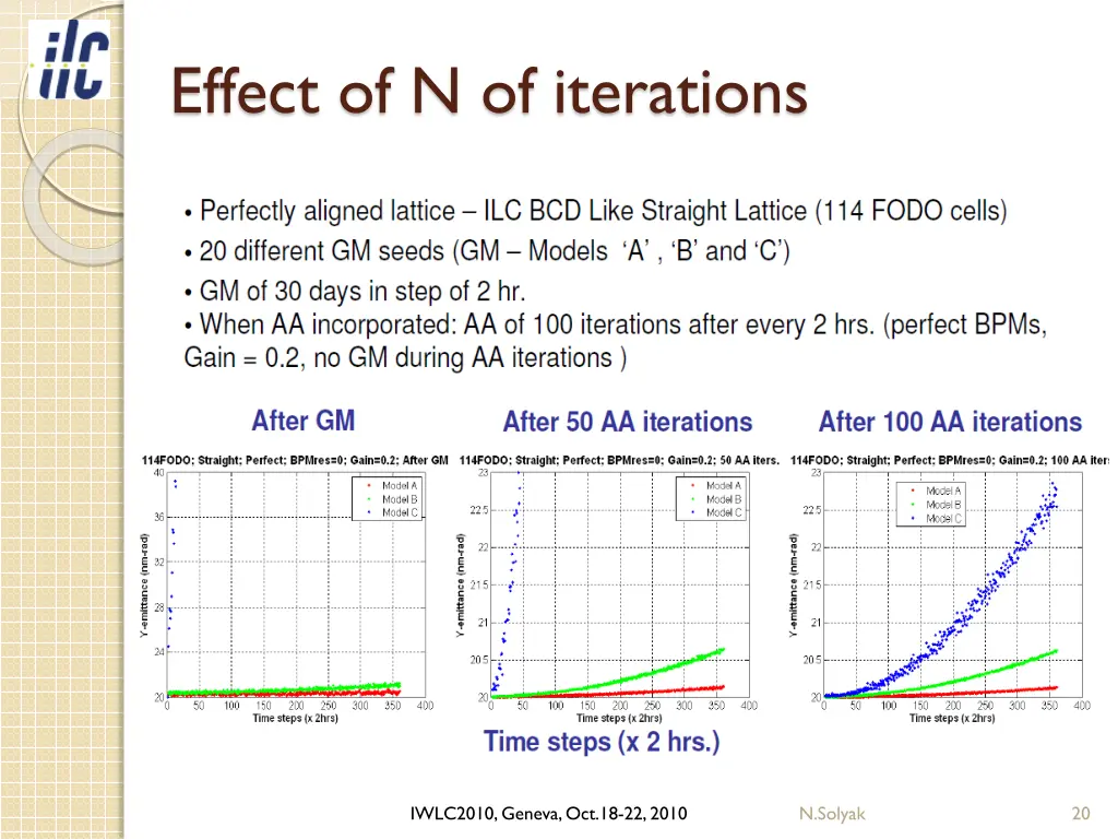 effect of n of iterations