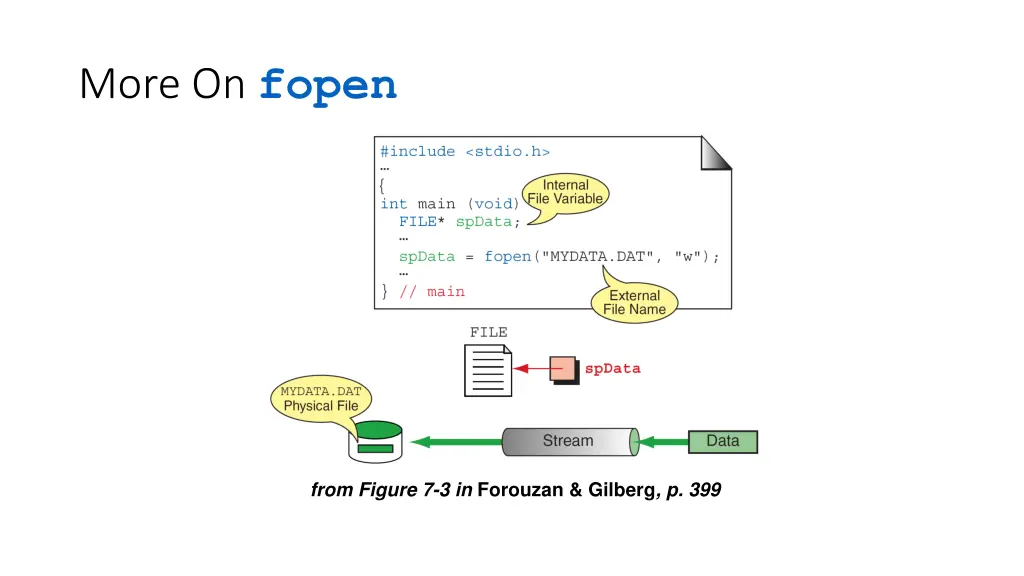 more on fopen
