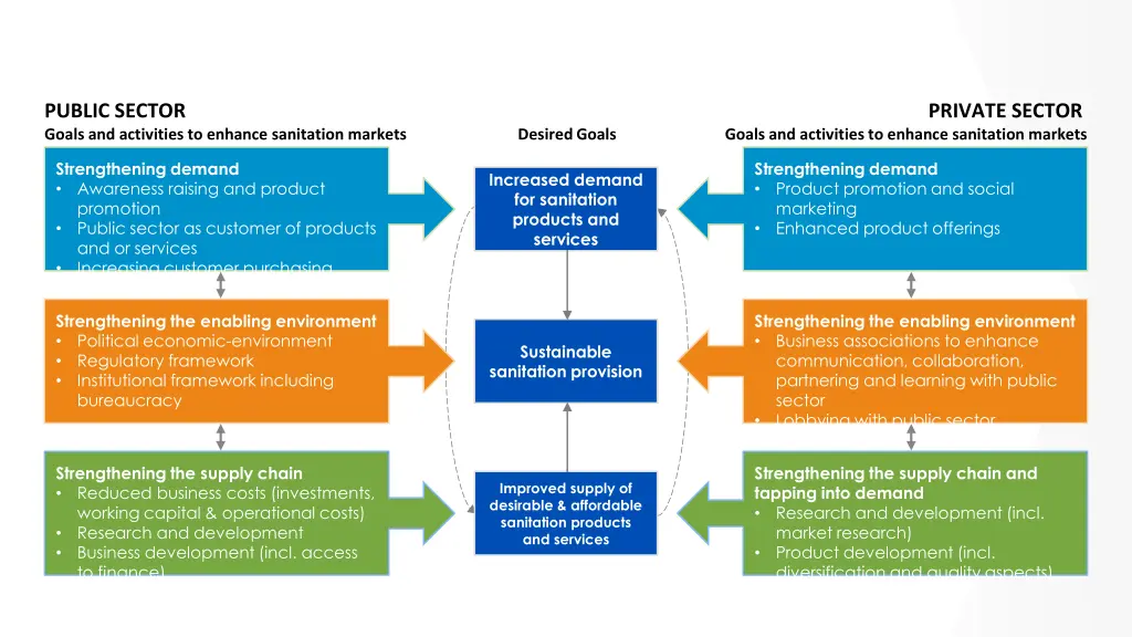 public sector goals and activities to enhance