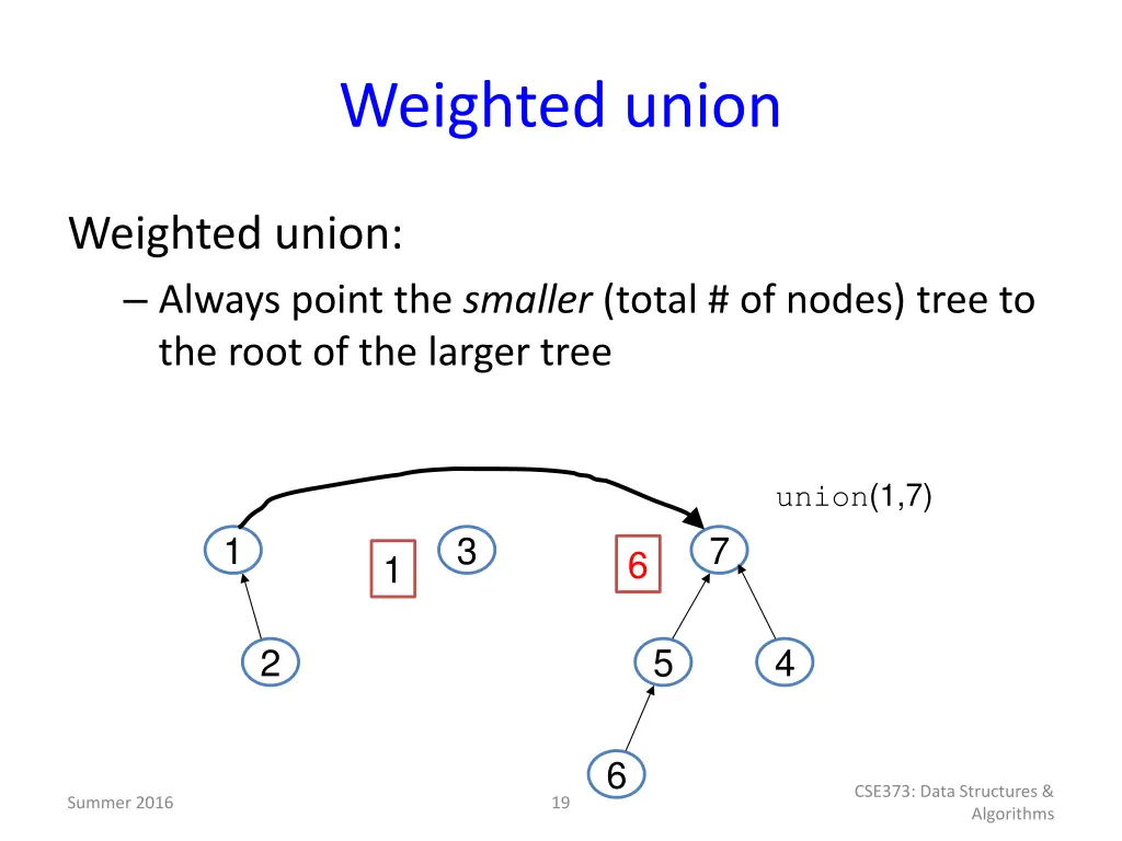weighted union 1