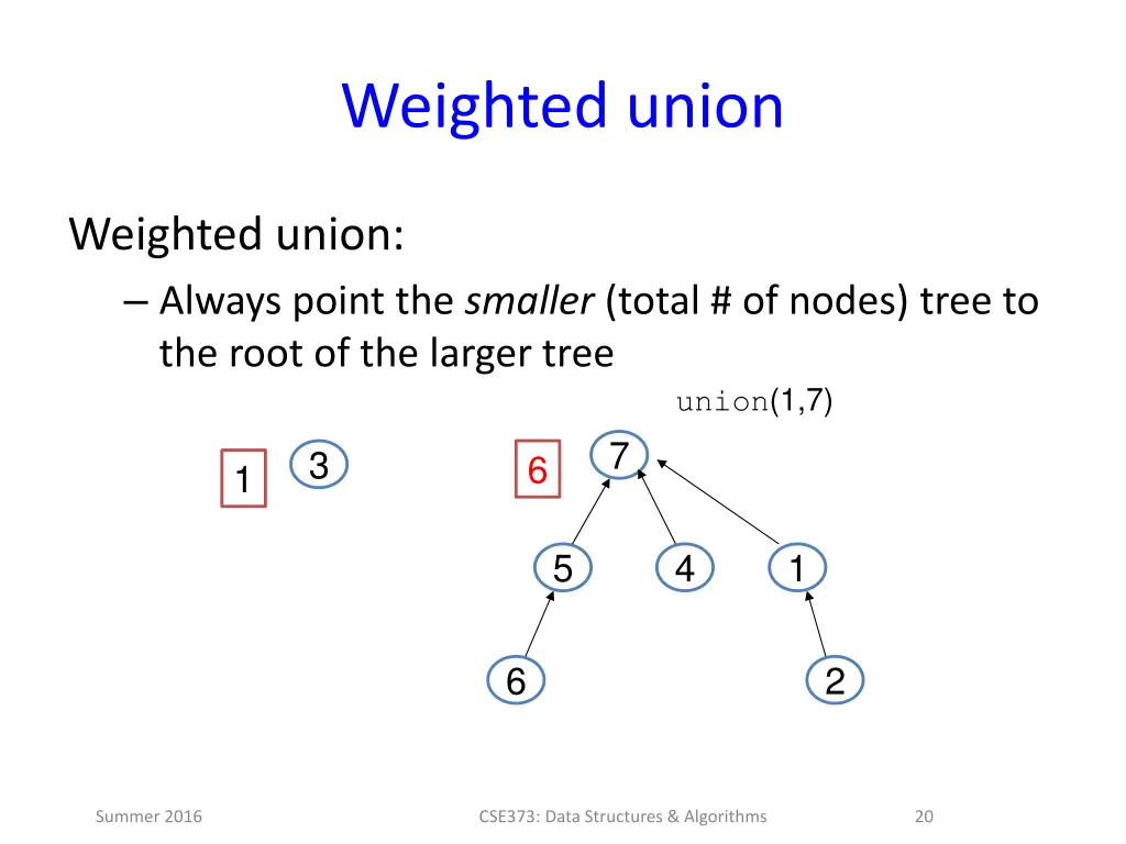 weighted union 2