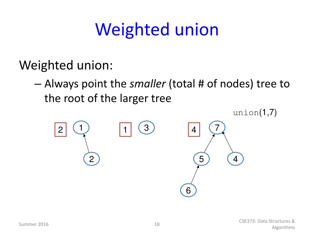 weighted union