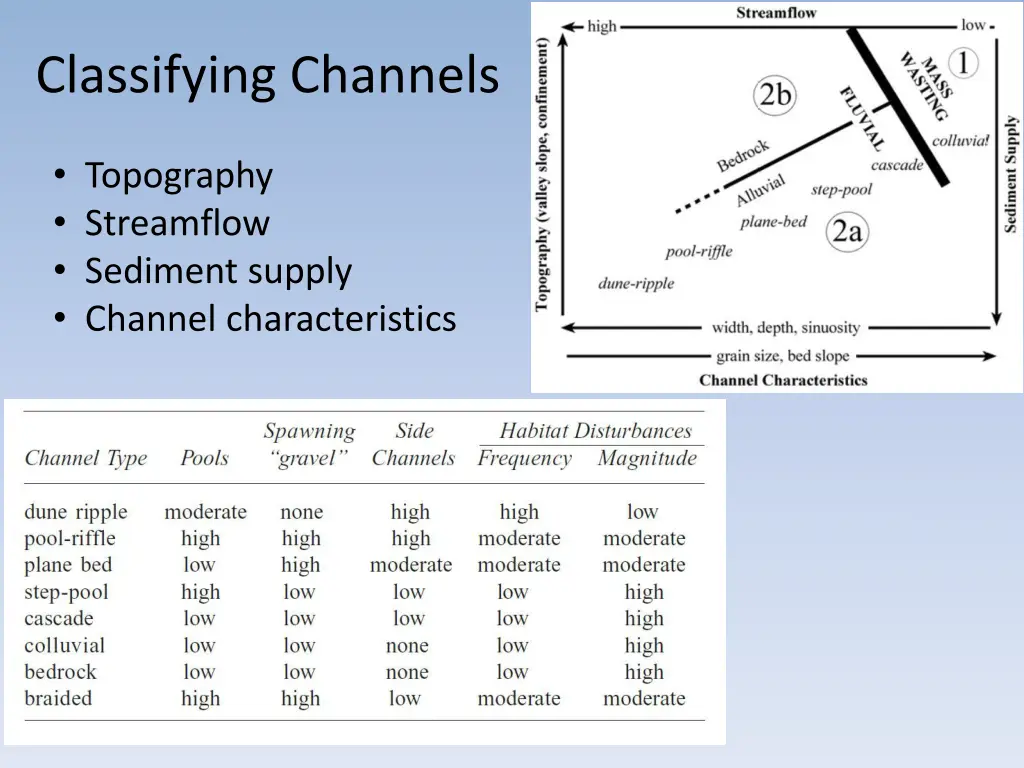 classifying channels