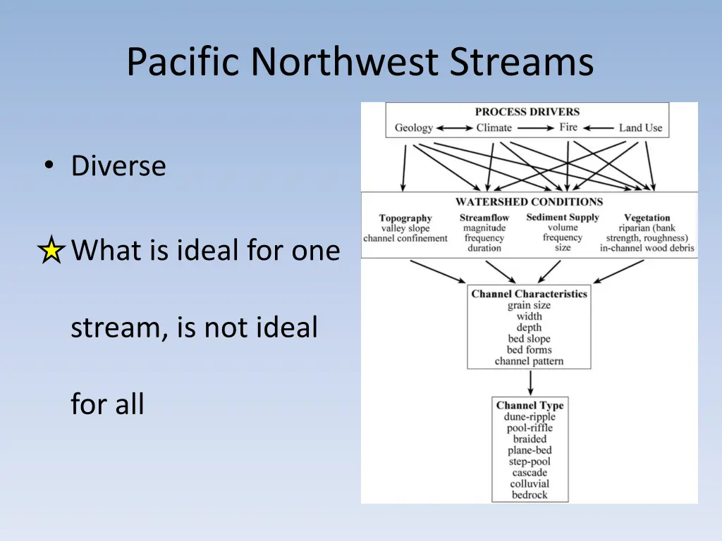 pacific northwest streams