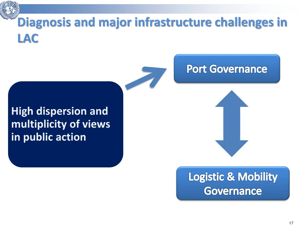 diagnosis and major infrastructure challenges