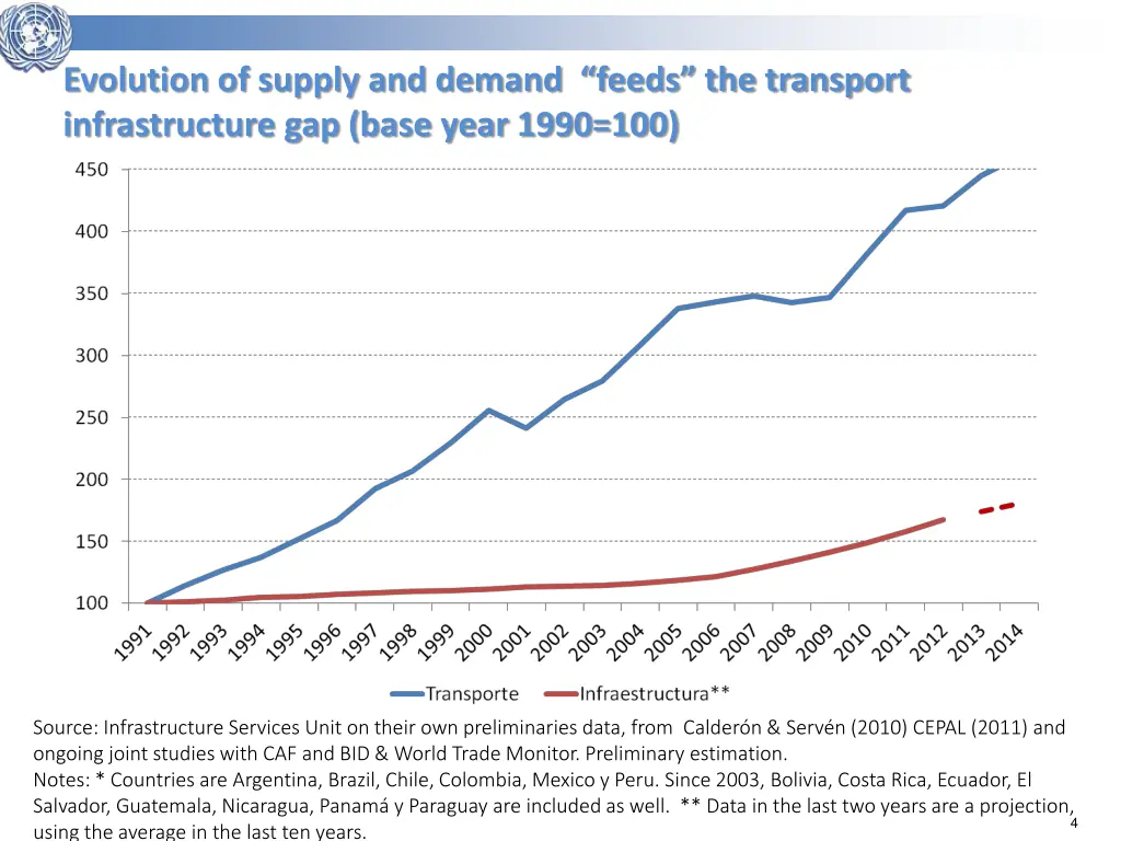 evolution of supply and demand feeds