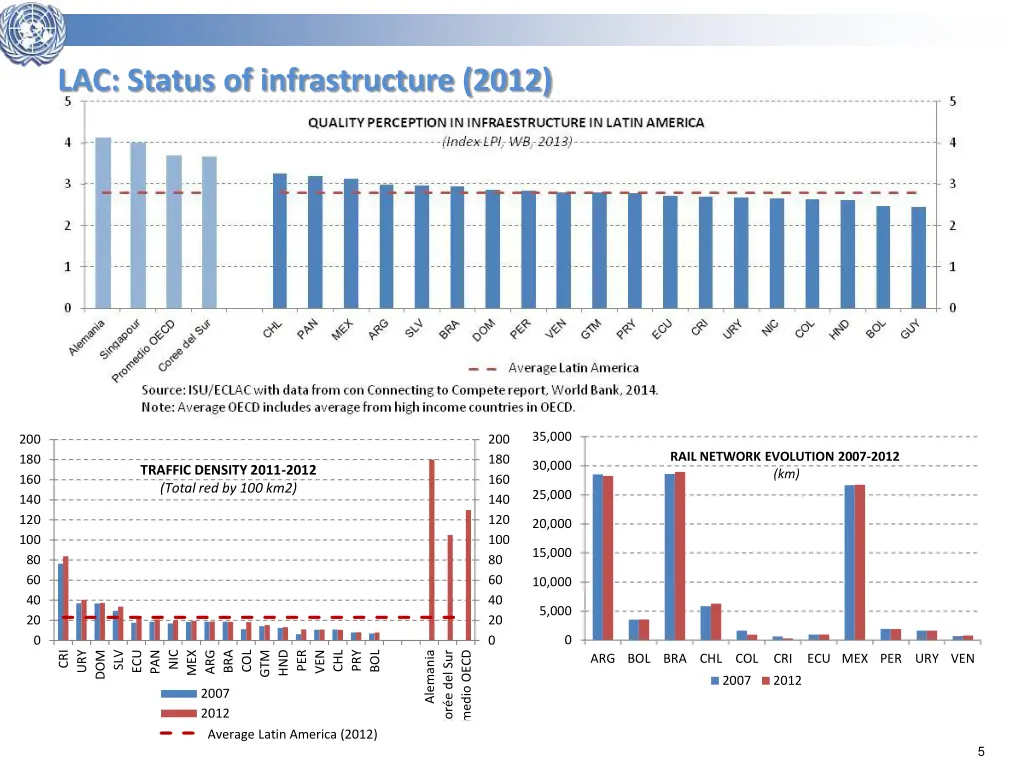 lac status of infrastructure 2012