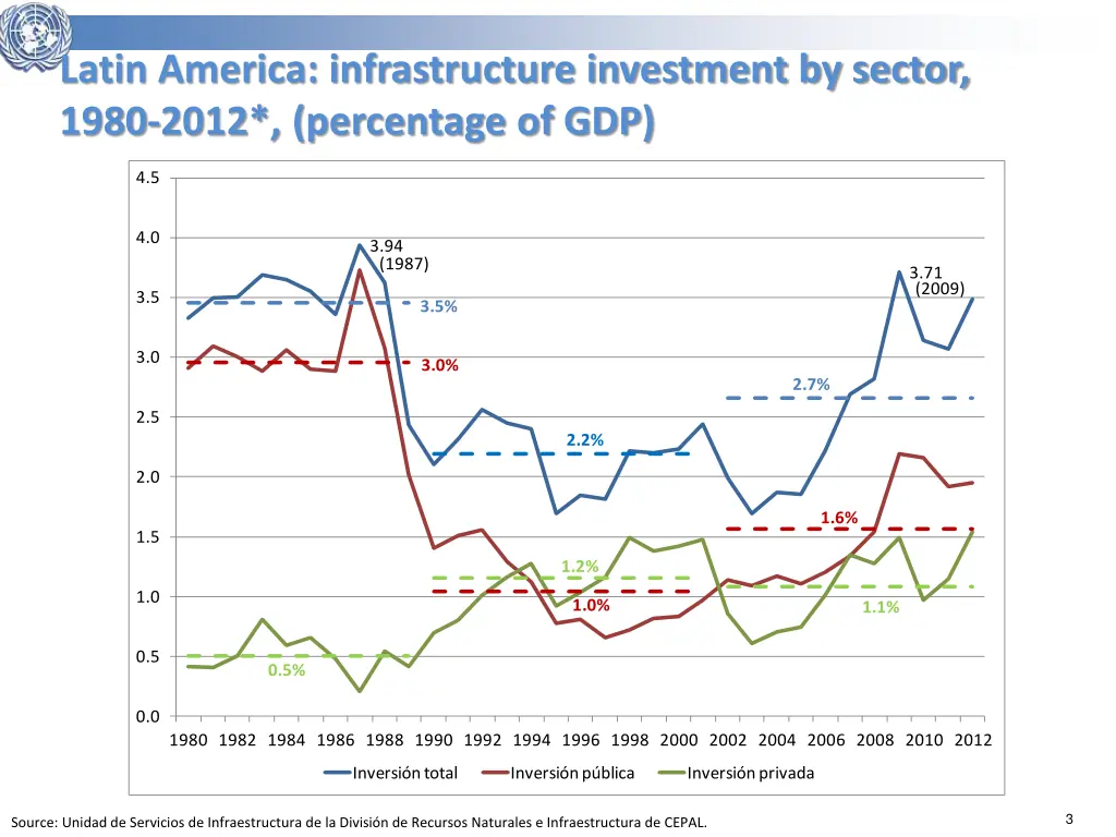latin america infrastructure investment by sector