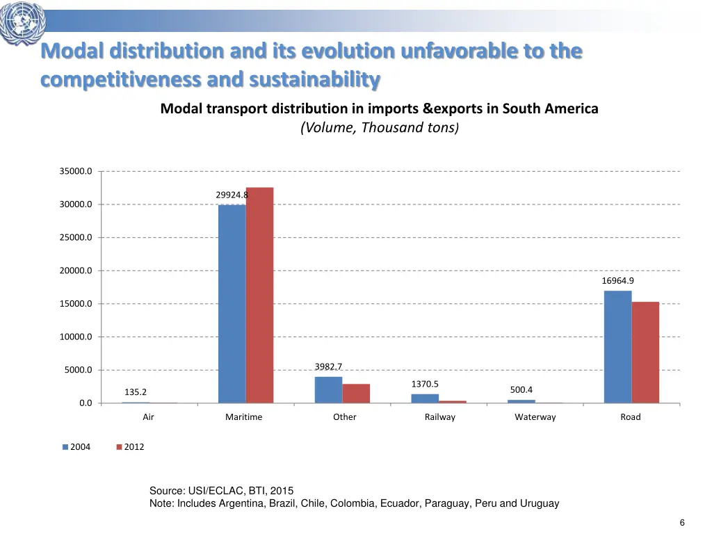 modal distribution and its evolution unfavorable