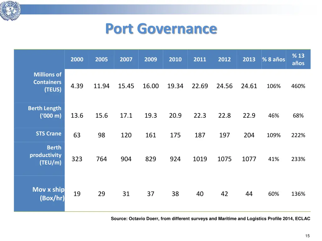 port governance