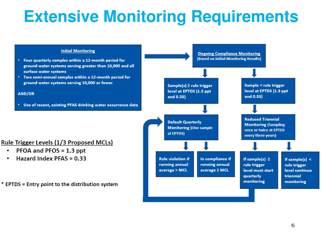 extensive monitoring requirements
