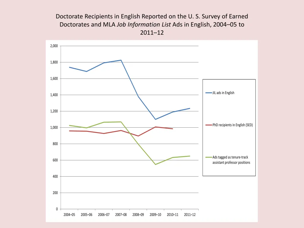 doctorate recipients in english reported