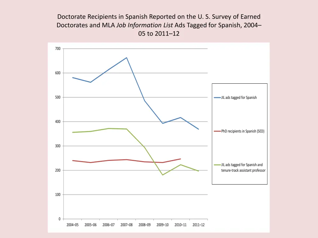 doctorate recipients in spanish reported