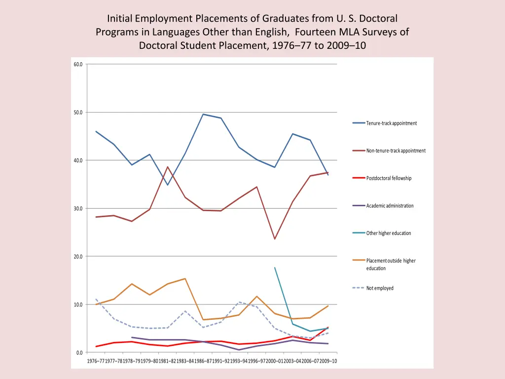 initial employment placements of graduates from 1