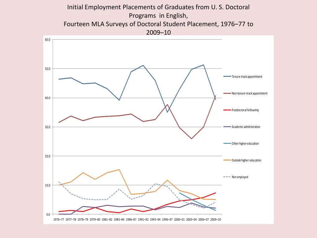 initial employment placements of graduates from