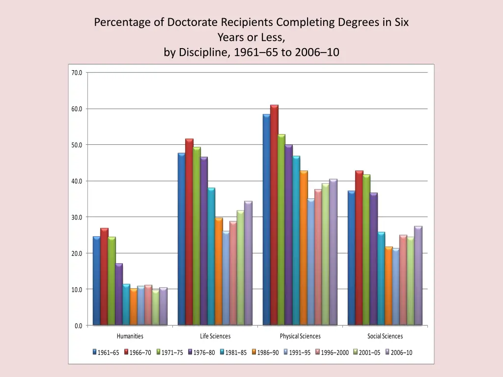 percentage of doctorate recipients completing