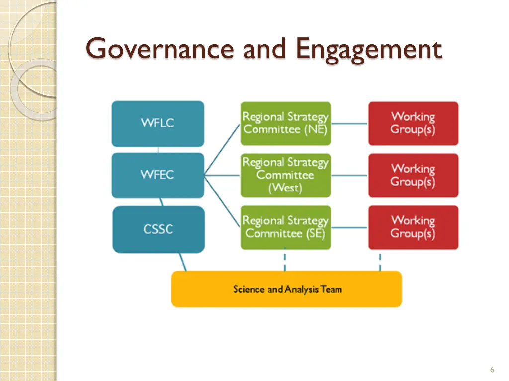 governance and engagement
