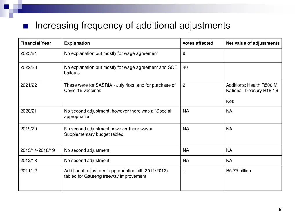 increasing frequency of additional adjustments