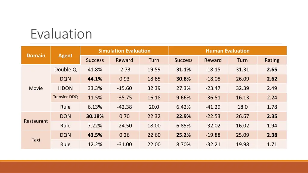 evaluation 1