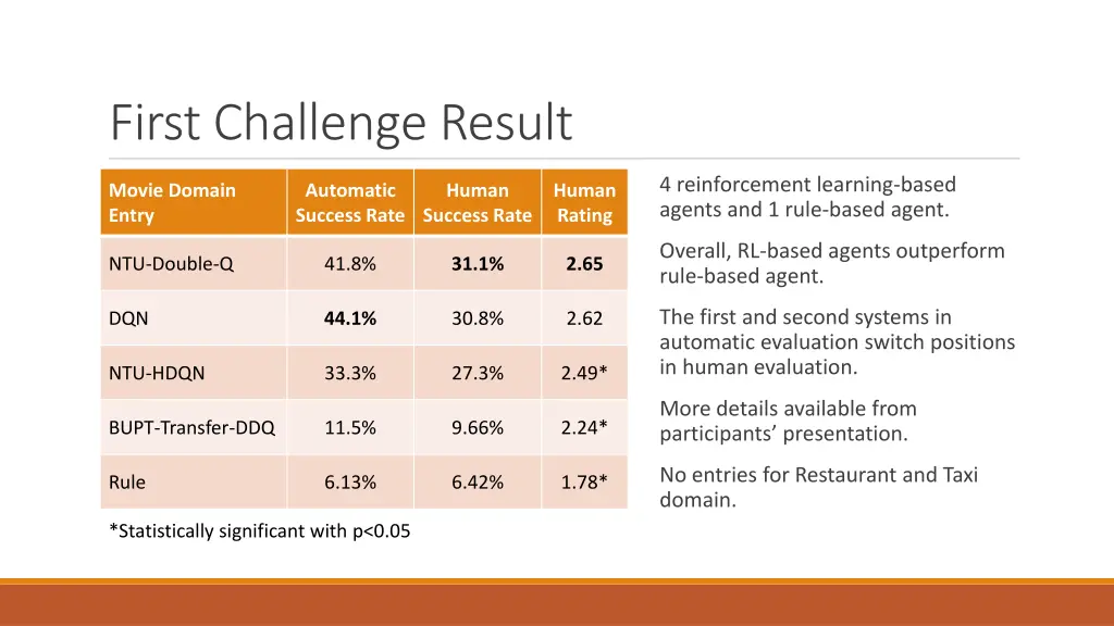 first challenge result