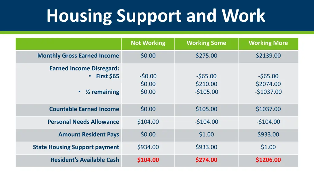 housing support and work 1