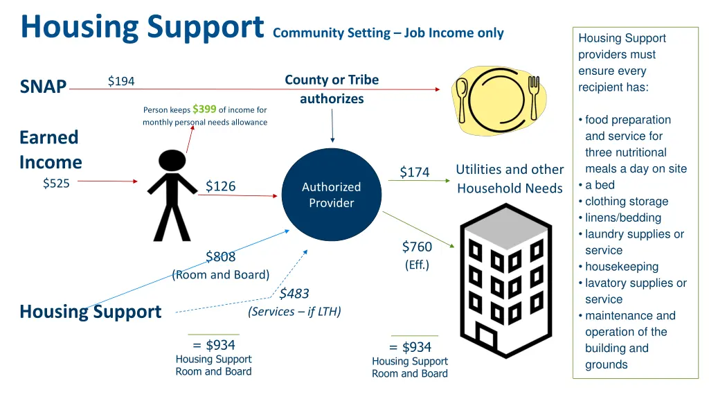 housing support community setting job income only