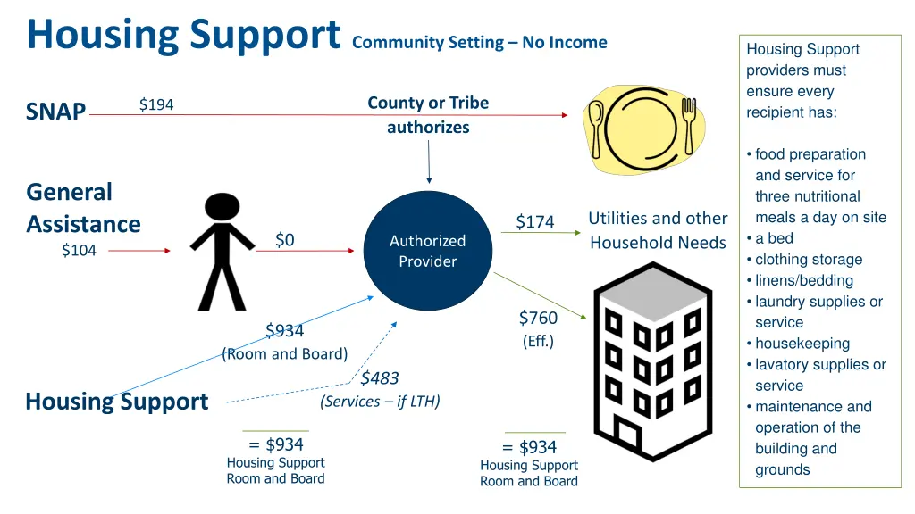 housing support community setting no income