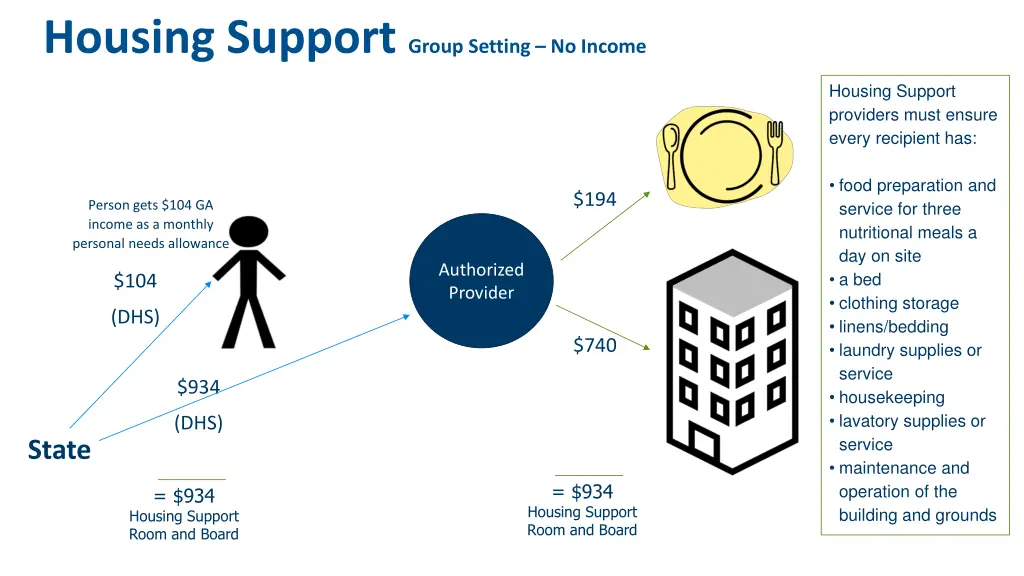 housing support group setting no income