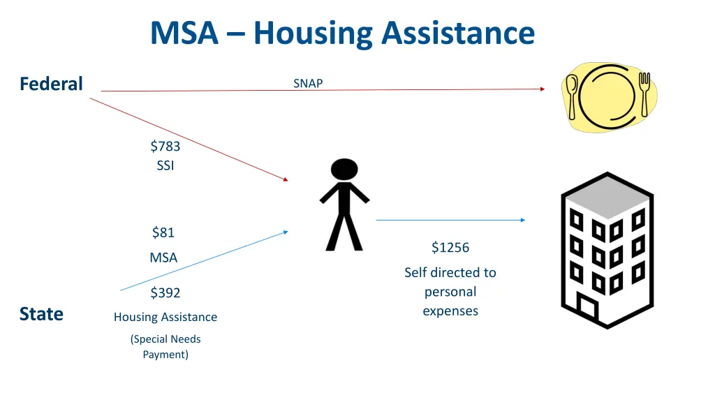 msa housing assistance