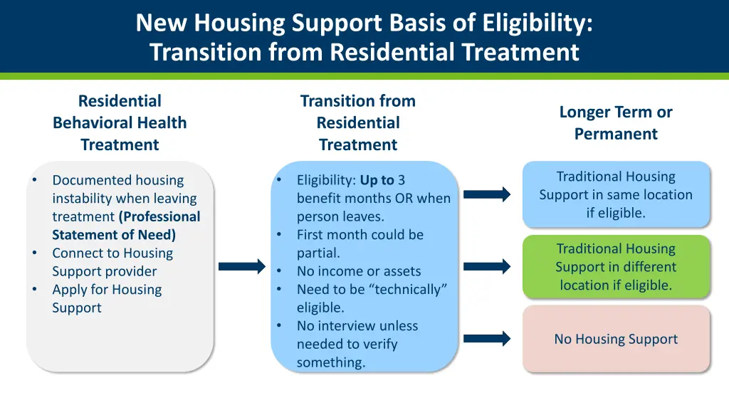 new housing support basis of eligibility