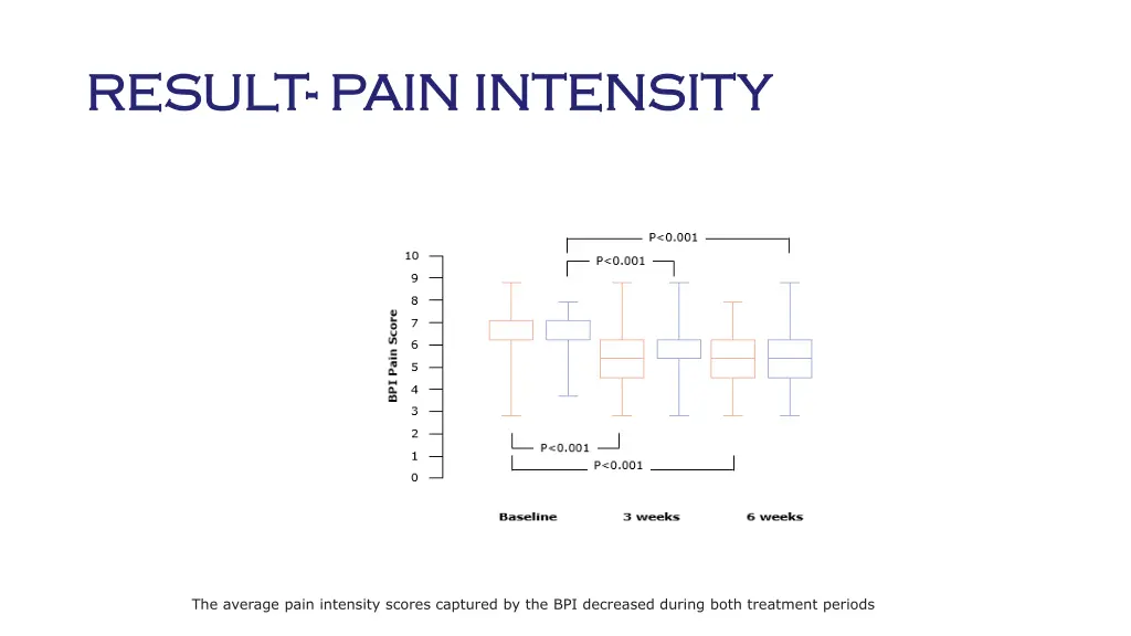 result result pain intensity pain intensity