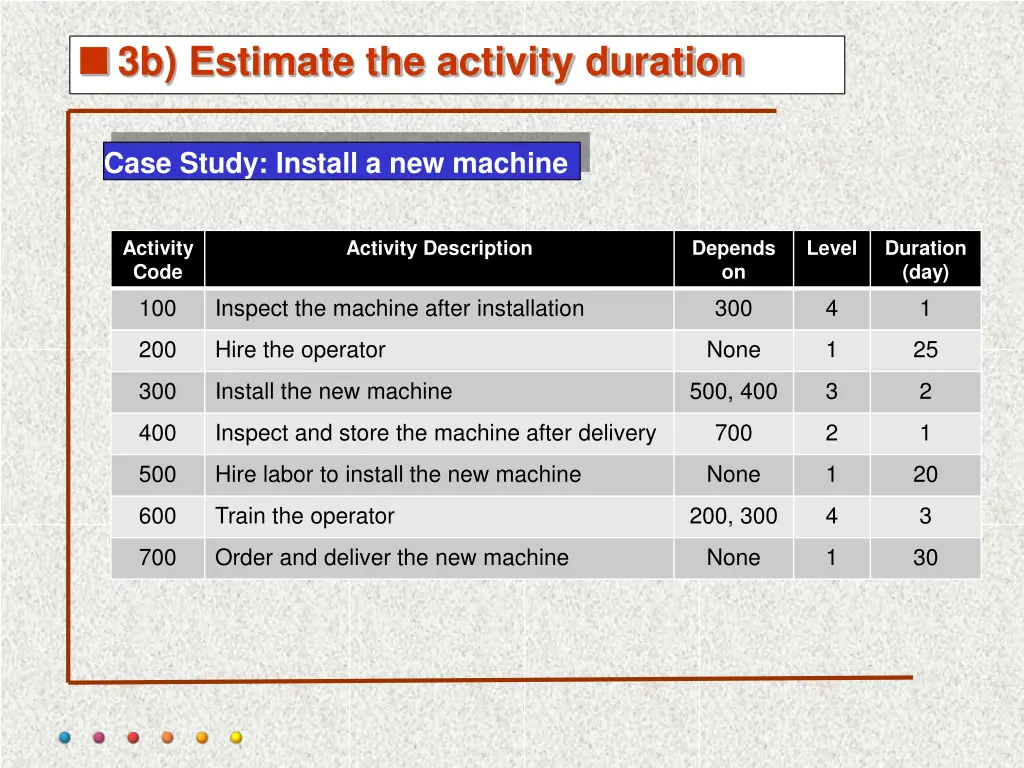 3b estimate the activity duration