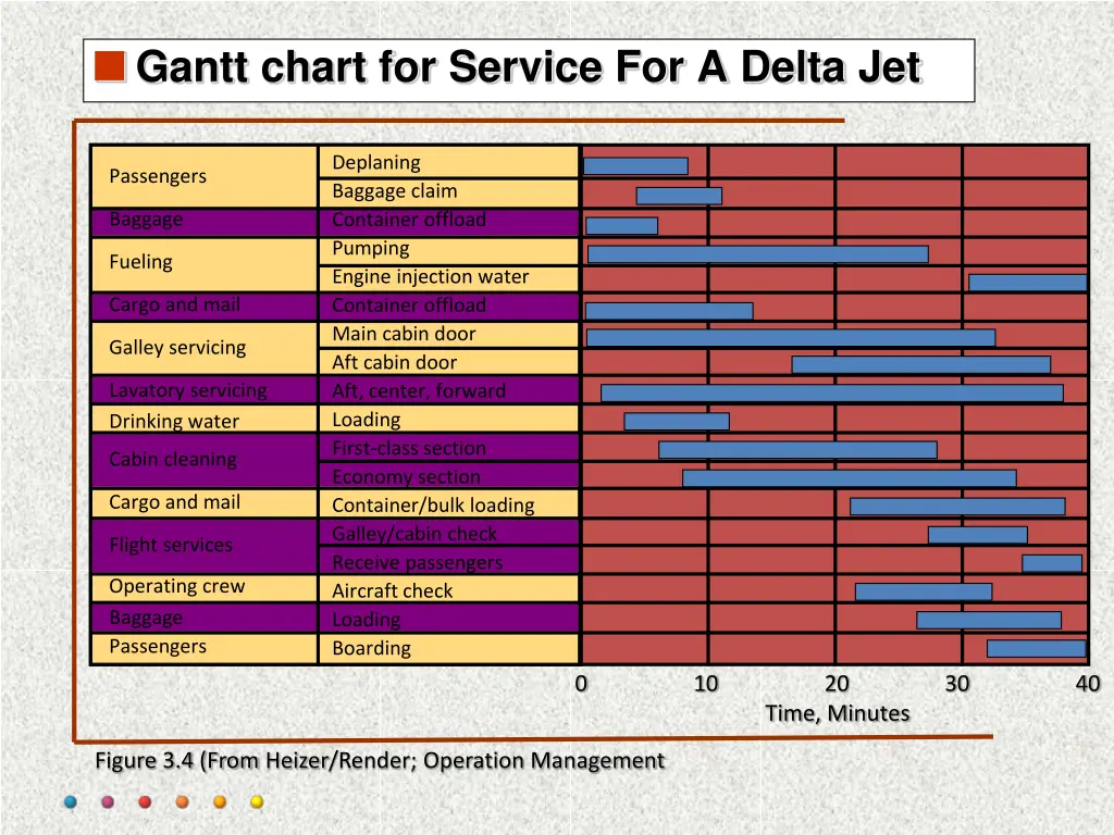 gantt chart for service for a delta jet