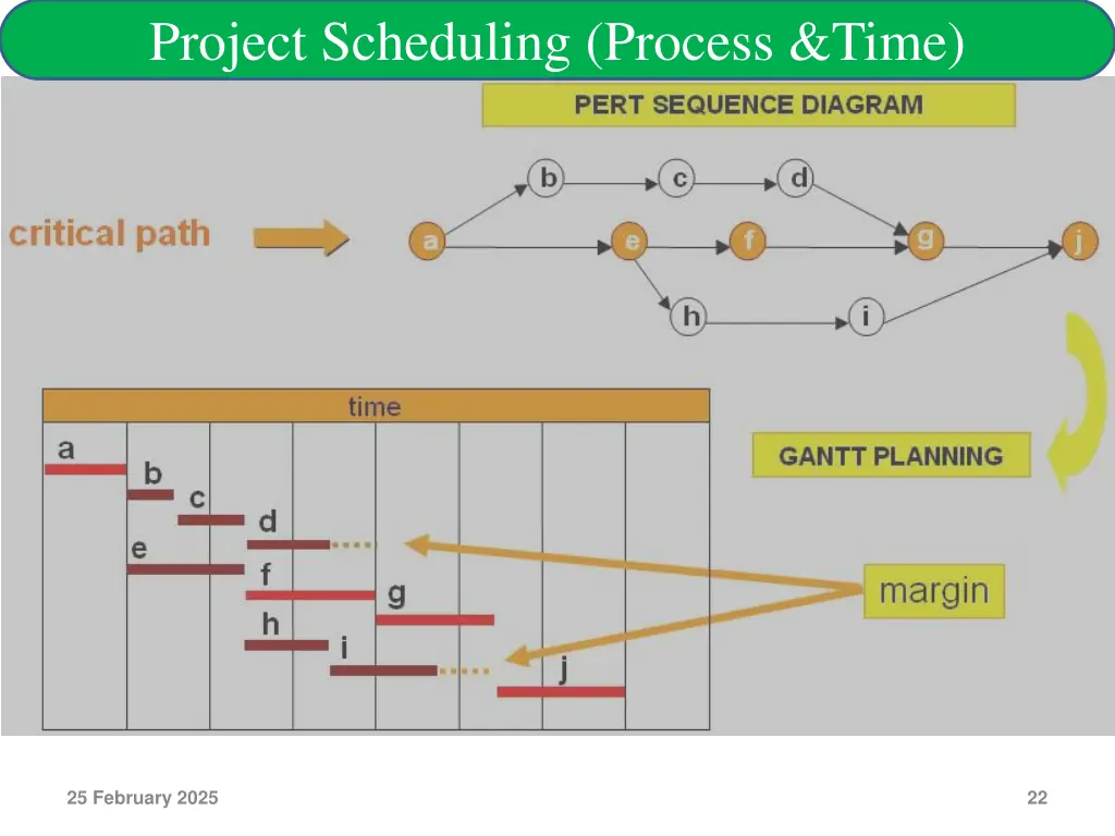 project scheduling process time