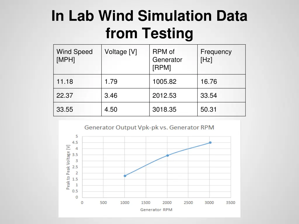 in lab wind simulation data from testing