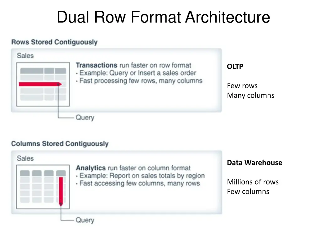 dual row format architecture