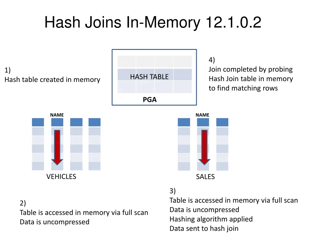 hash joins in memory 12 1 0 2