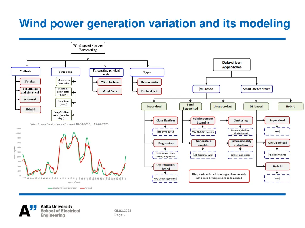 wind power generation variation and its modeling 1