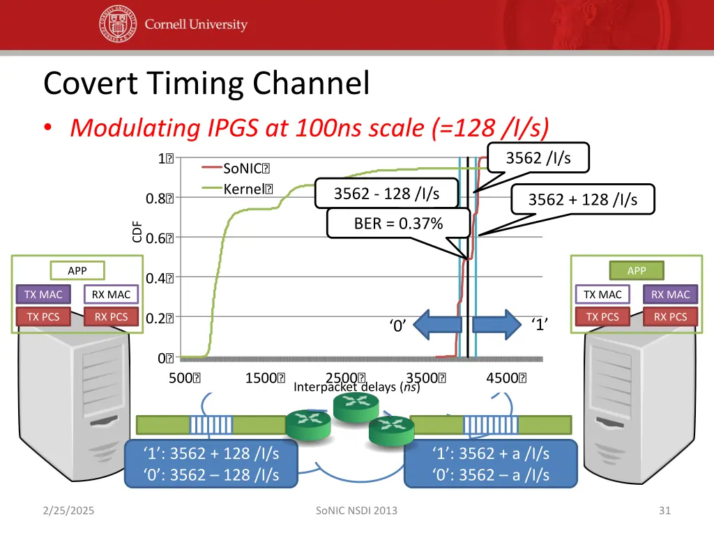 covert timing channel modulating ipgs at 100ns