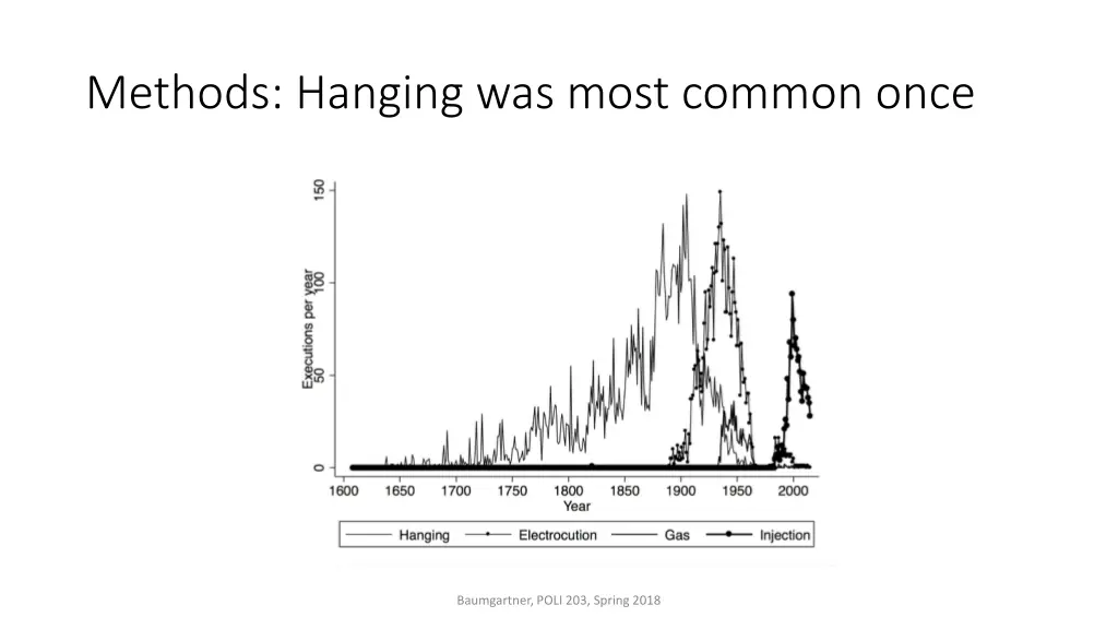 methods hanging was most common once