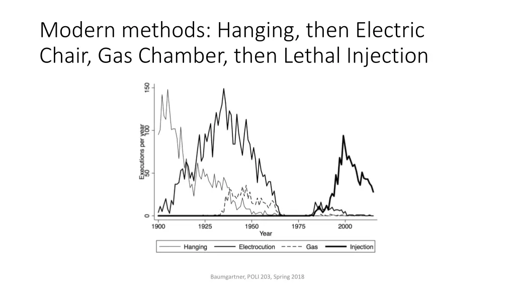 modern methods hanging then electric chair