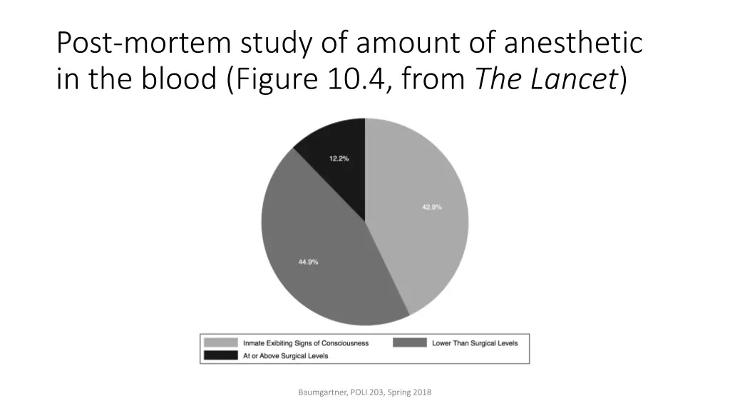post mortem study of amount of anesthetic