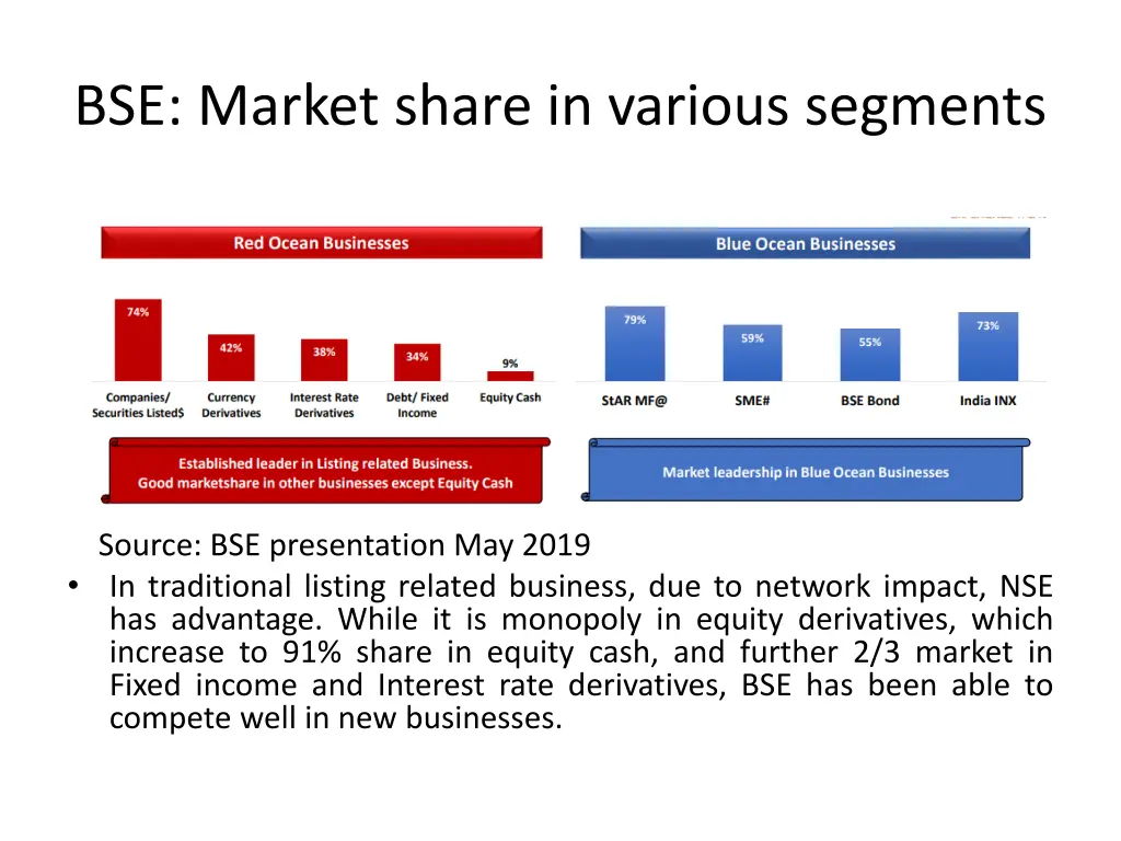 bse market share in various segments