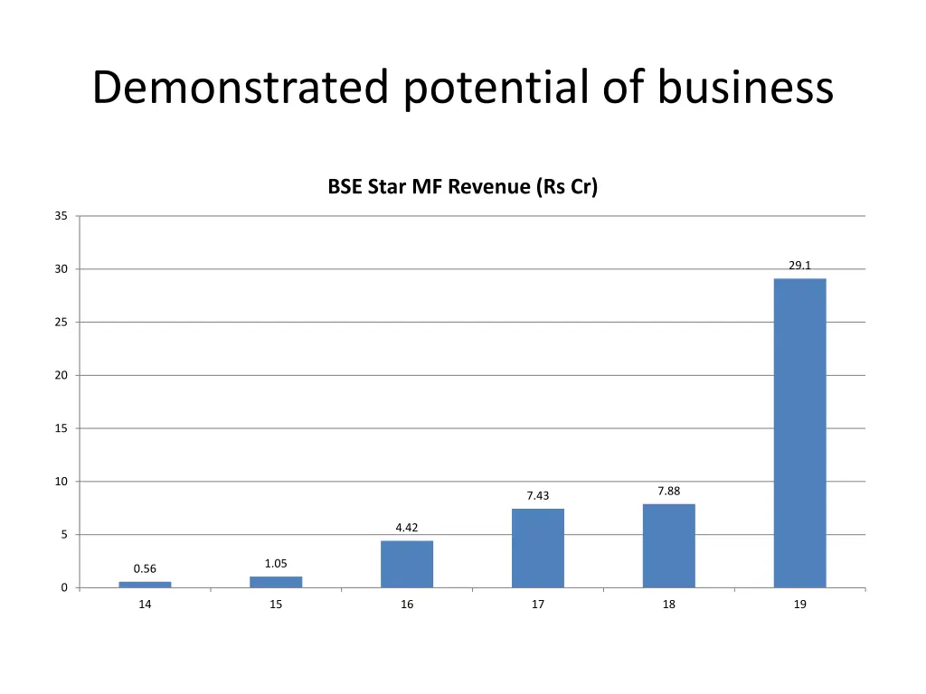demonstrated potential of business