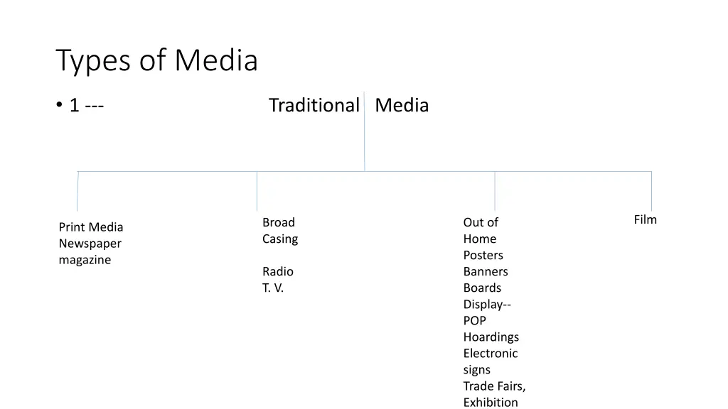 types of media