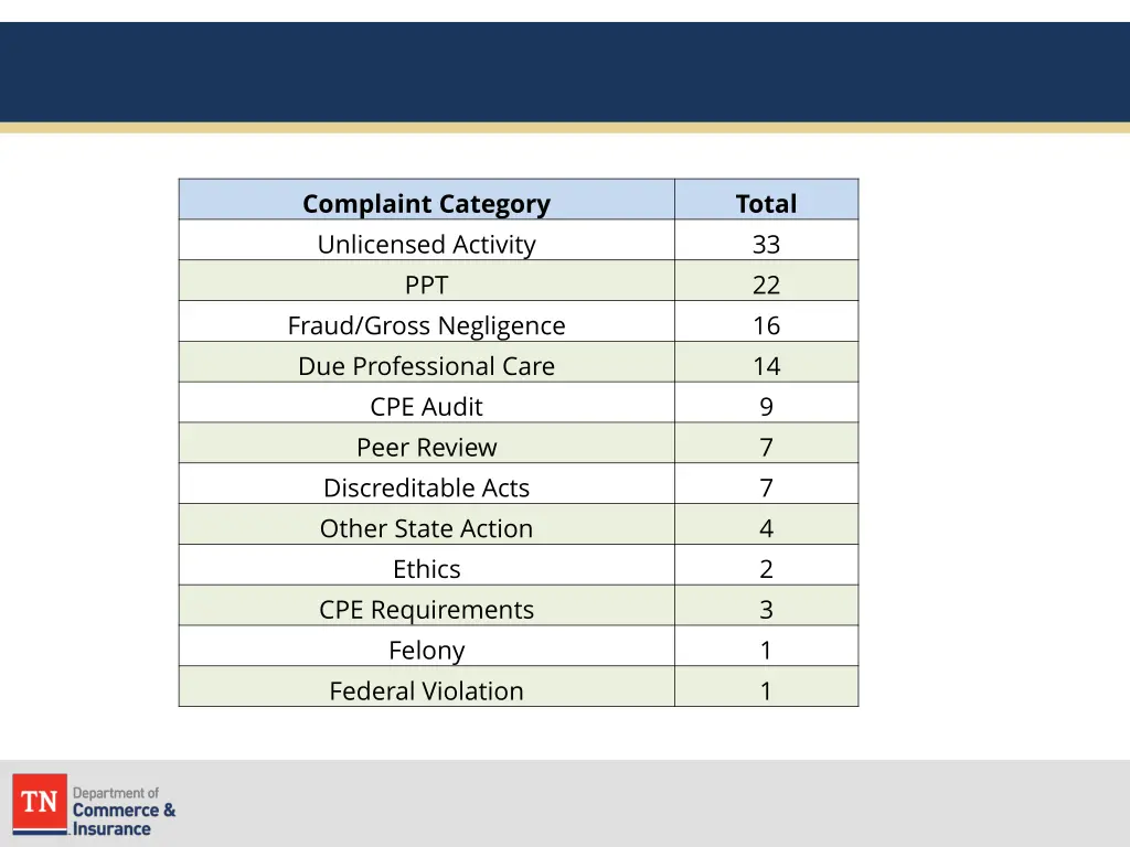 complaint category unlicensed activity ppt fraud